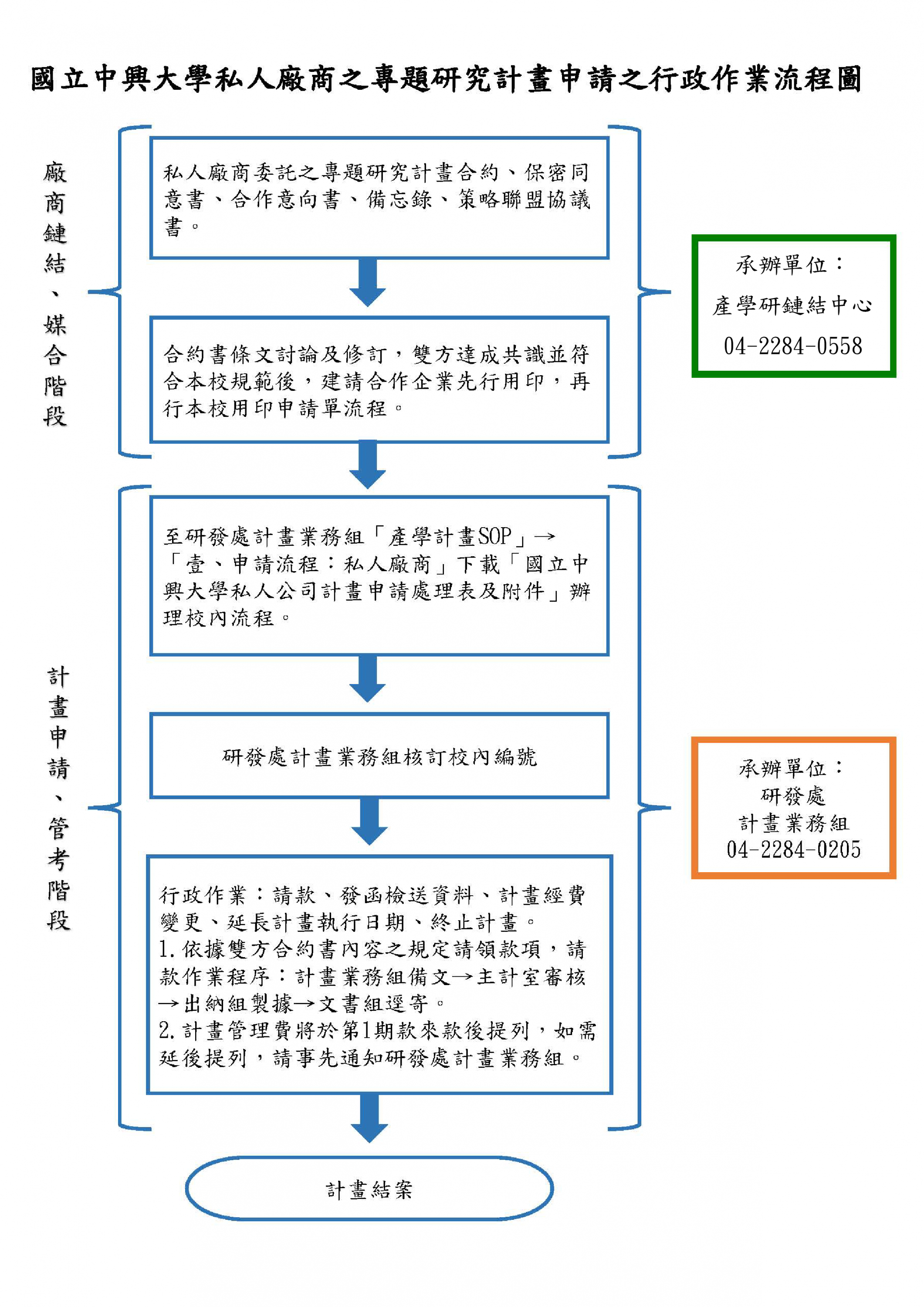 產學合作流程-國立中興大學科研產業化平台